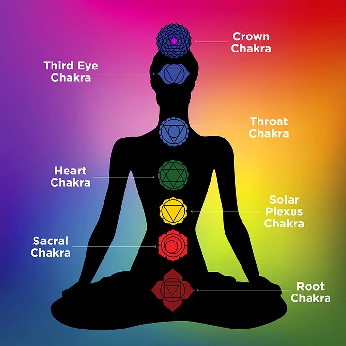 chakras in yoga